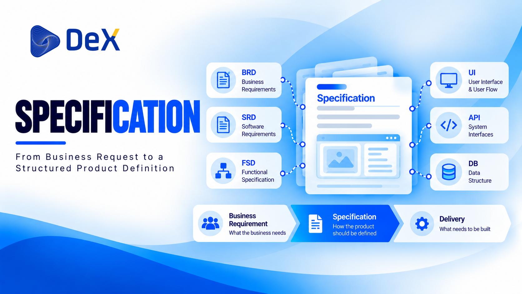 Specification: From Business Request to Product Definition
